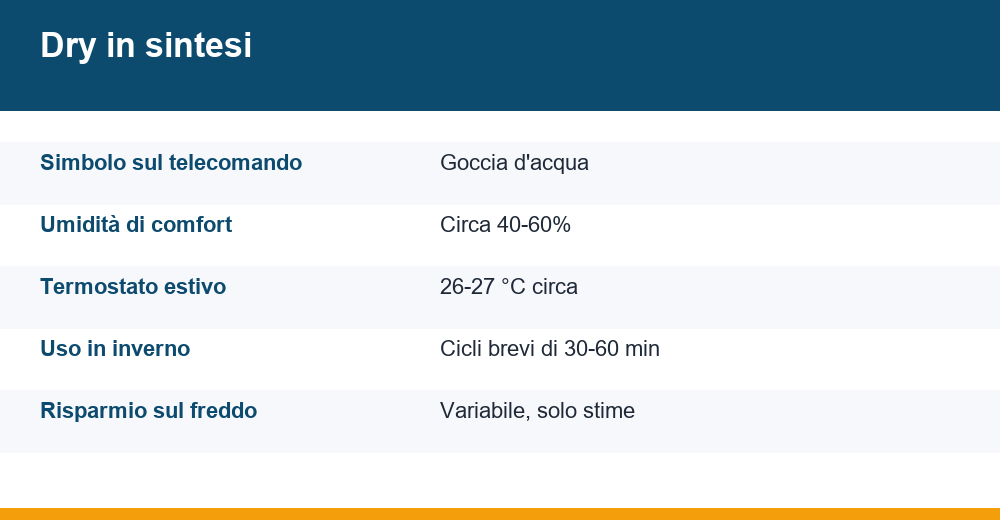 modalità dry condizionatore — infografica