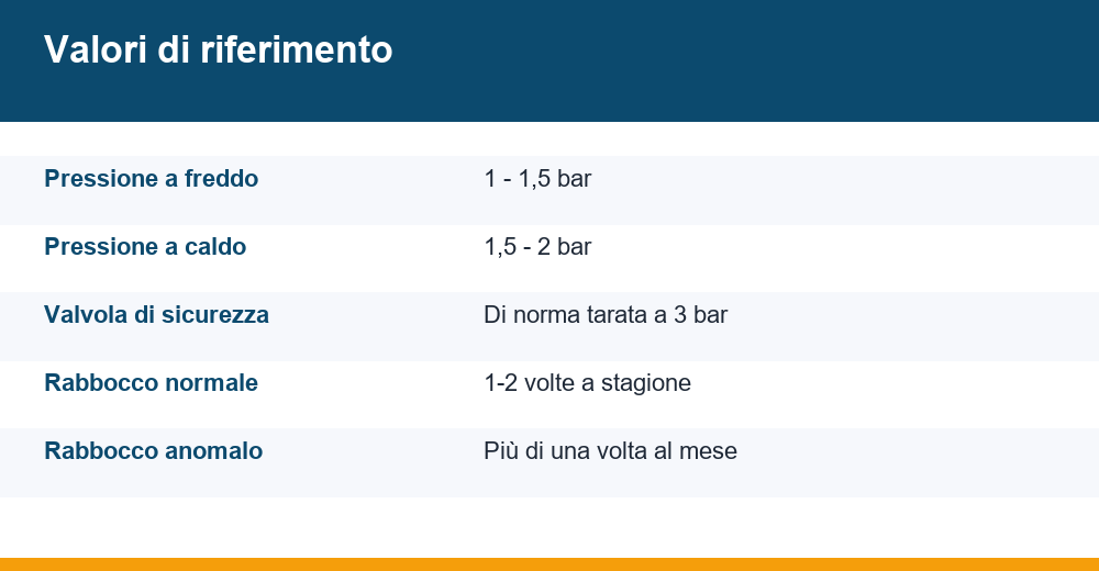 pressione caldaia bassa — infografica