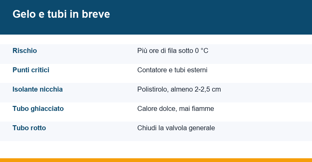 proteggere tubi dal gelo — infografica