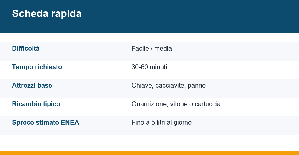 rubinetto che gocciola — infografica