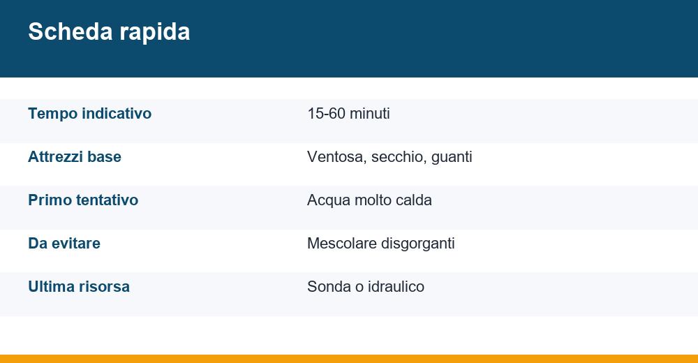 scarico lavandino intasato — infografica