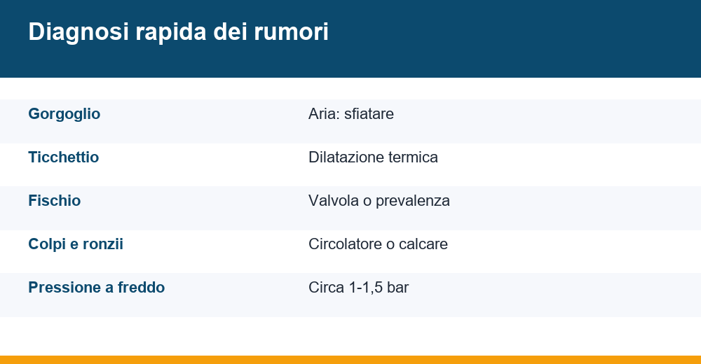 termosifoni che fanno rumore — infografica
