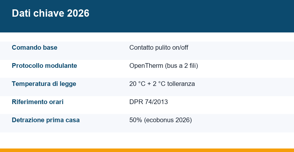 termostato smart caldaia — infografica