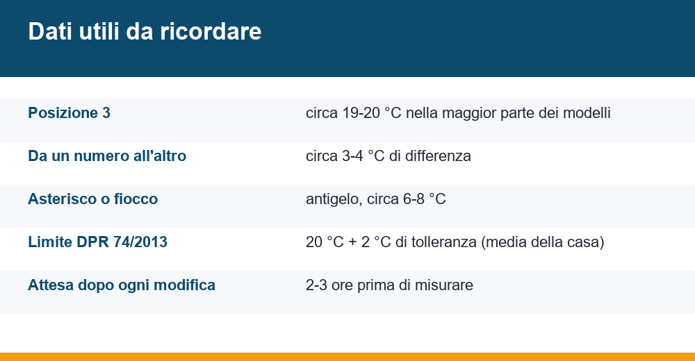 valvole termostatiche numeri — infografica